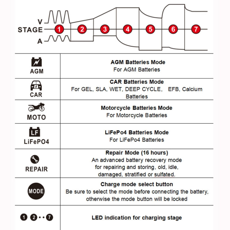FOXSUR Caricabatteria 12A 12V/24V a 7 stadi per batterie al piomb