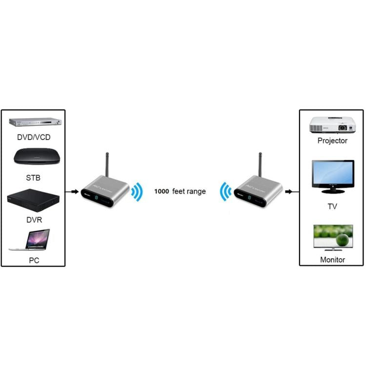 Trasmettitore audio/video wireless 5,8 GHz con 2 ricevitori