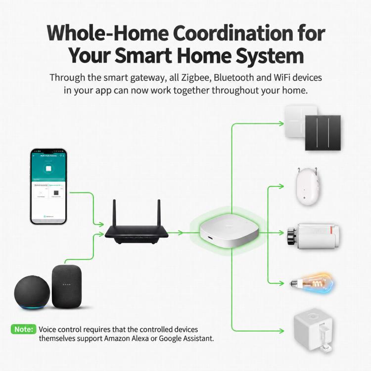Tuya Smart Home Wireless Smart Gateway, Compatible with ZigBee, Compatible with ZigBee+Bluetooth