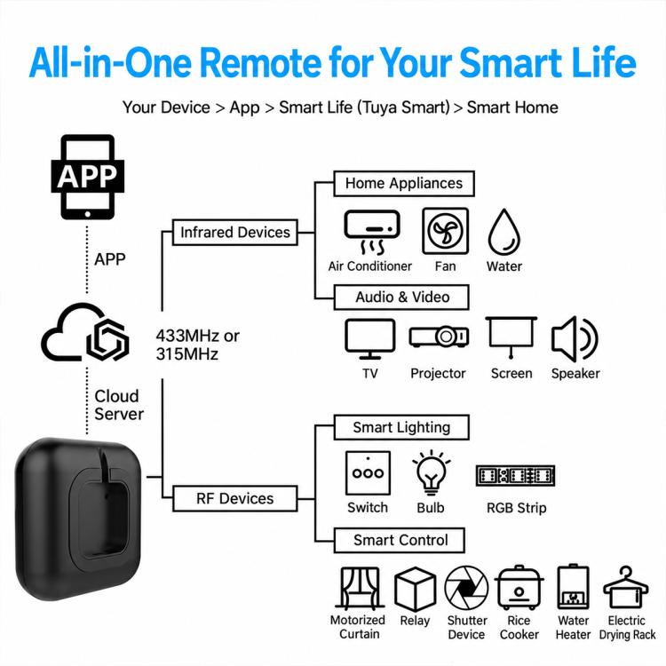 MOES UFO-R2-RF Tuya Smart Home WiFi Smart Remote IR and RF Controller