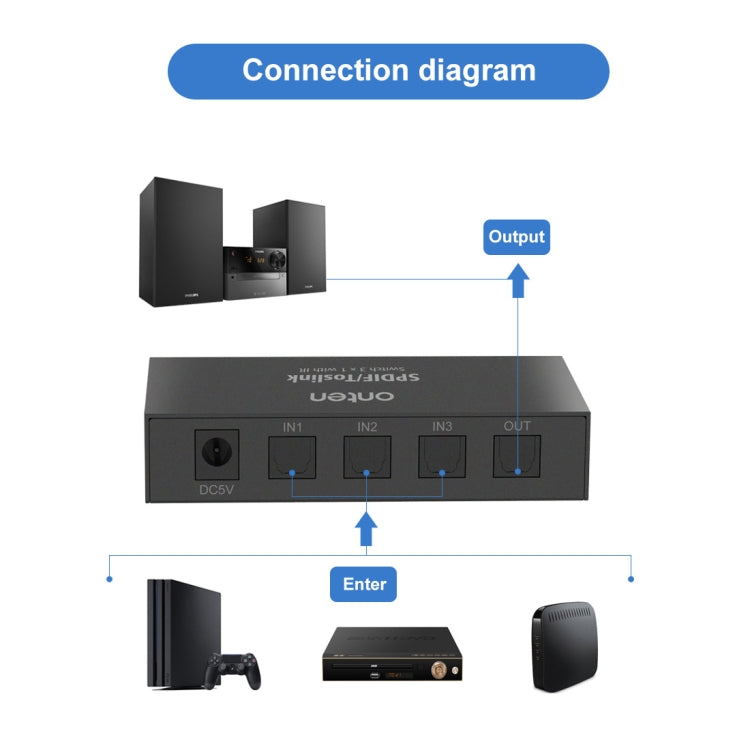 Connettore audio digitale ottico 3 ingressi 1 uscita