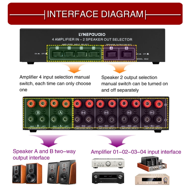 Amplificatore audio 4 ingressi e 2 uscite da 300 W per canale - immagine 11