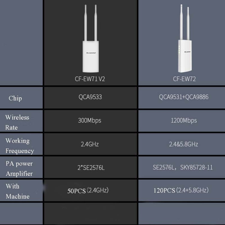 Router AP con copertura wireless ad alta potenza Comfast per esterni, EW71 300Mbps, EW72 1200Mbps