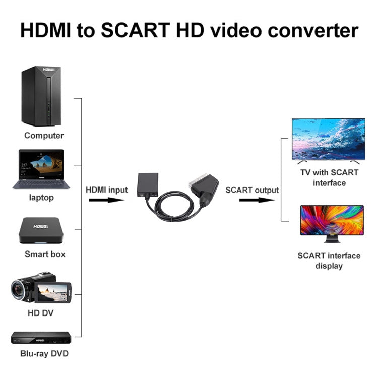 Convertitore HDMI a SCART 1080p con cavo USB 70cm