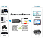Convertitore HDMI a AV 1080P con cavo 0,5 m
