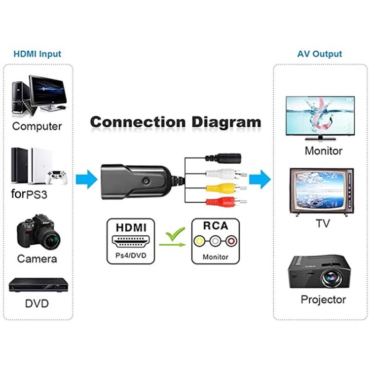 Convertitore HDMI a AV 1080P con cavo 0,5 m
