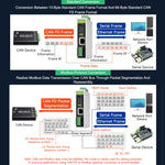 Convertitore di protocollo CAN FD bidirezionale con RS485, RS232 e RJ45 - immagine 11