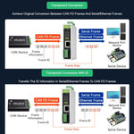 Convertitore di protocollo CAN FD bidirezionale con RS485, RS232 e RJ45 - immagine 10