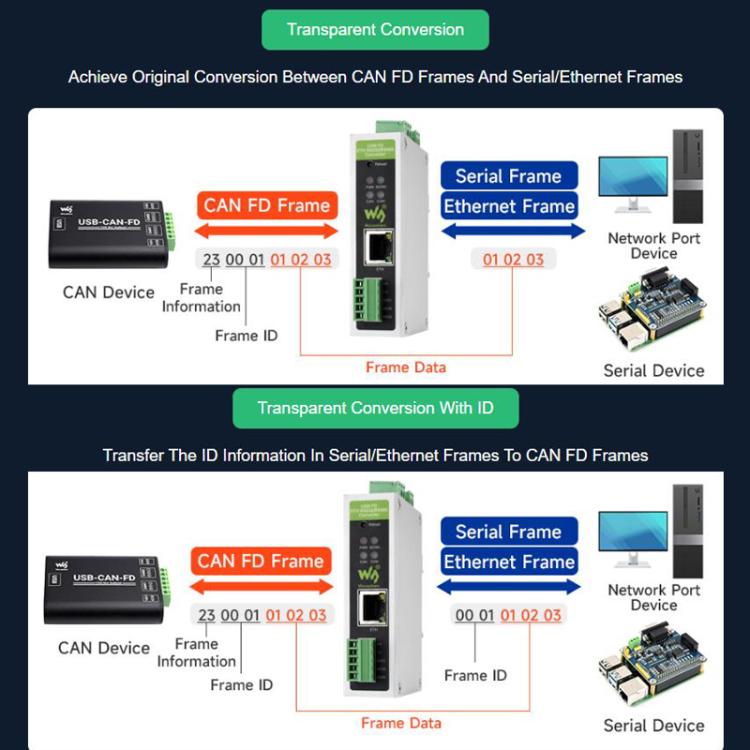 Convertitore di protocollo CAN FD bidirezionale con RS485, RS232 e RJ45 - immagine 10