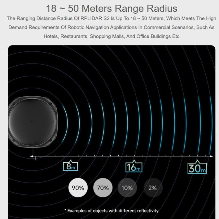 WAVESHARE RPLIDAR Lidar DTOF compatto ad alte prestazioni, supporta le modalità di comunicazione tramite porta UART / porta Ethernet., S2, S2L, S2E, S2P