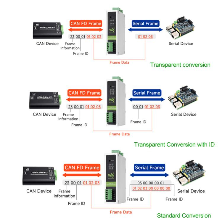 Convertitore protocollo CAN FD a RS232/RS485 Waveshare
