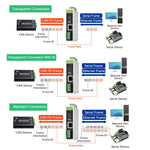 Convertitore protocollo CAN FD a ETH/RS232/RS485 Waveshare