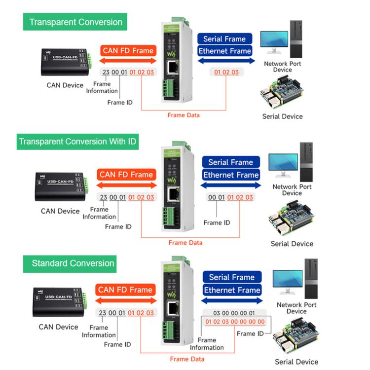 Convertitore protocollo CAN FD a ETH/RS232/RS485 Waveshare