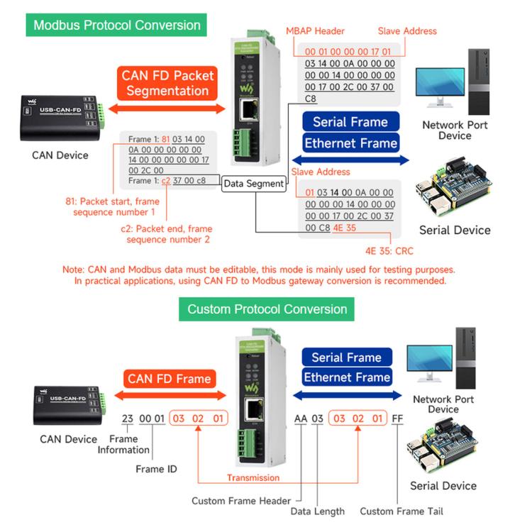 Convertitore protocollo CAN FD a ETH/RS232/RS485 Waveshare