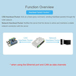 Convertitore protocollo CAN FD a ETH/RS232/RS485 Waveshare