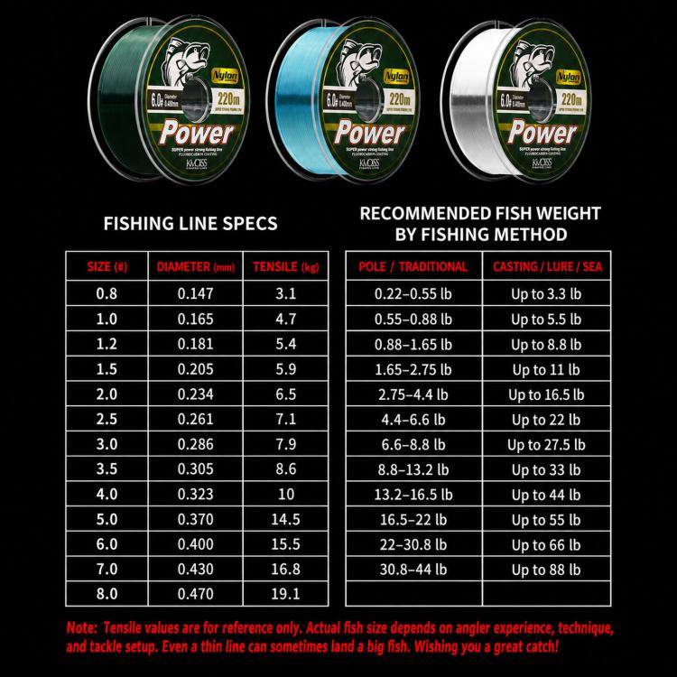 Filo da pesca in nylon Kwdiss da 220 m, ideale per la pesca a spinning e in mare, per lanci lunghi., 0.8#, 1.0#, 1.2#, 1.5#, 2.0#, 2.5#, 3.0#, 3.5#