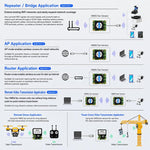 Modulo WiFi dual band router bridge industriale da seriale a Ethernet VM5G-FAN