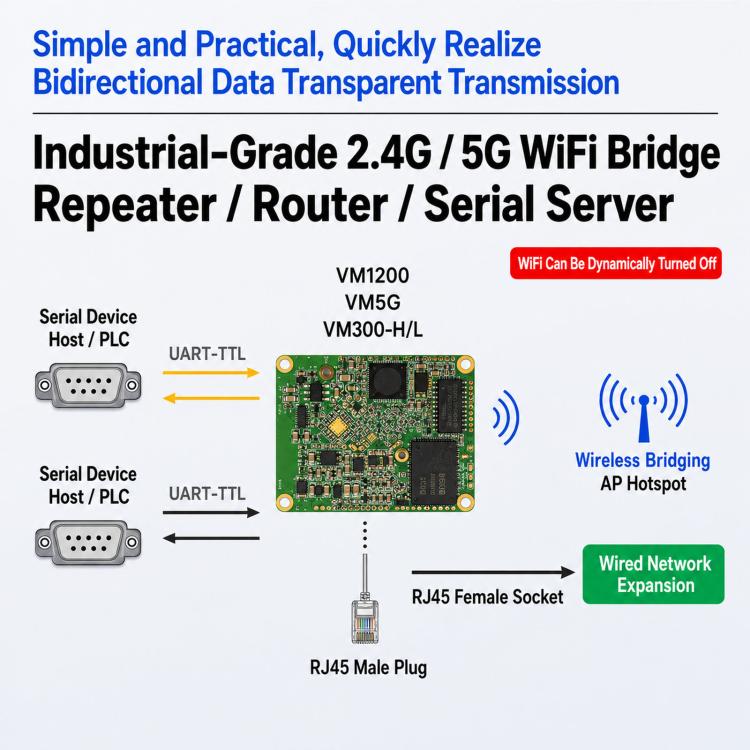 Modulo WiFi dual band router bridge industriale da seriale a Ethernet VM5G-FAN
