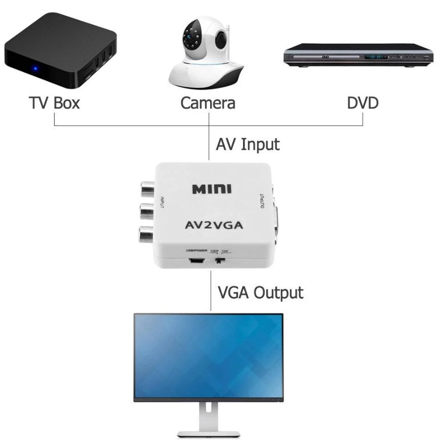 Mini convertitore AV RCA a VGA con jack audio, fino a 1920x1080 - immagine 5