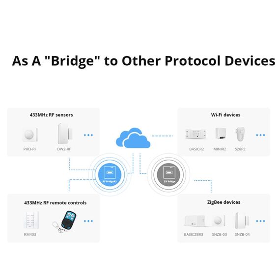 RF Ponte R2 433MHz Wifi Smart Home Security Sonoff comando a distanza bianco EDA002435001A 6922517294278